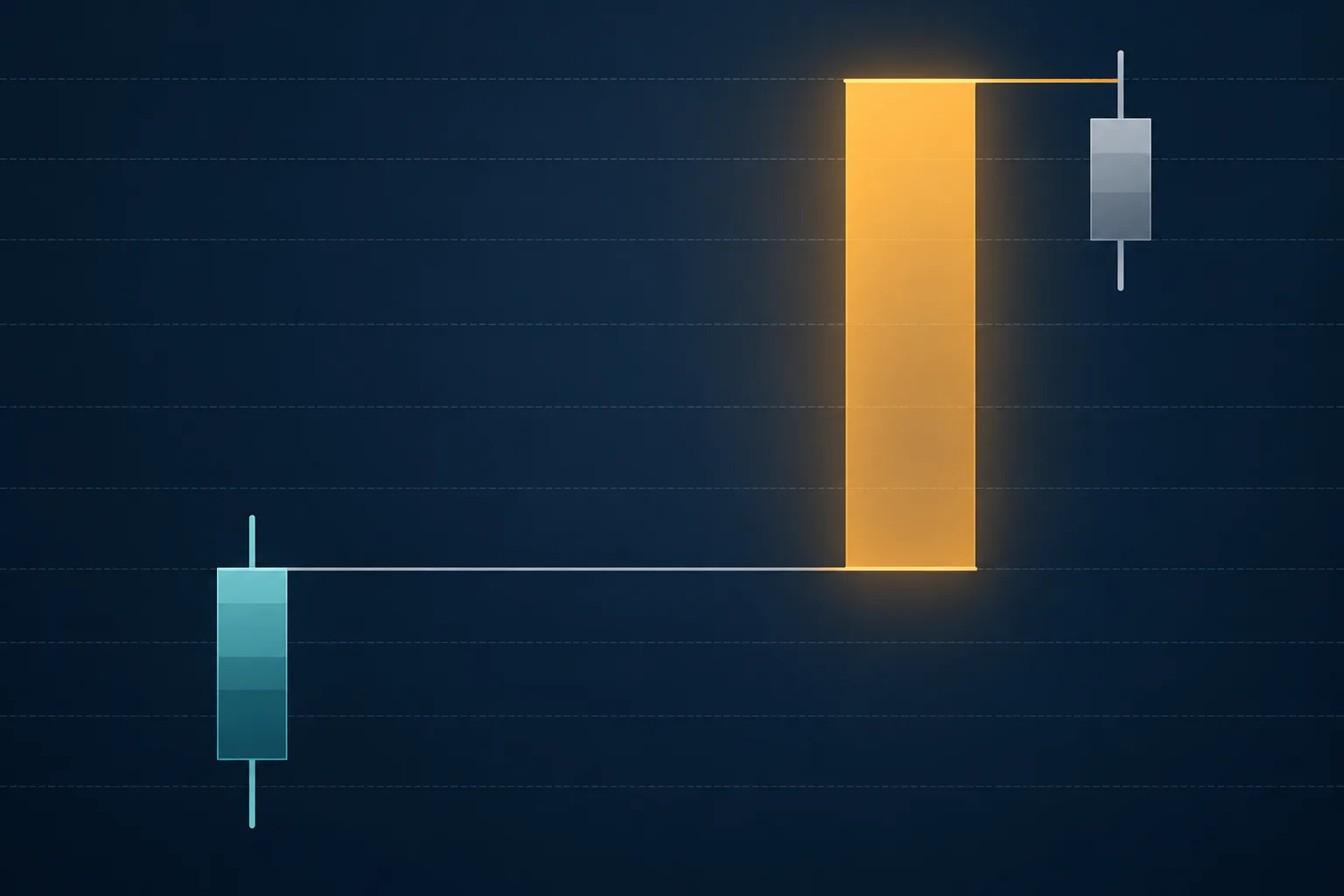 A daily candle that opens far above the prior close, where the band from yesterday's close to today's high is much taller than today's own bar, showing why True Range measures from the prior close